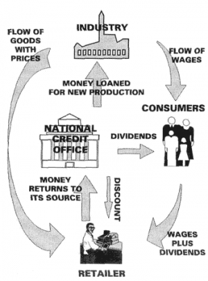 Social Credit: The Basic Principles